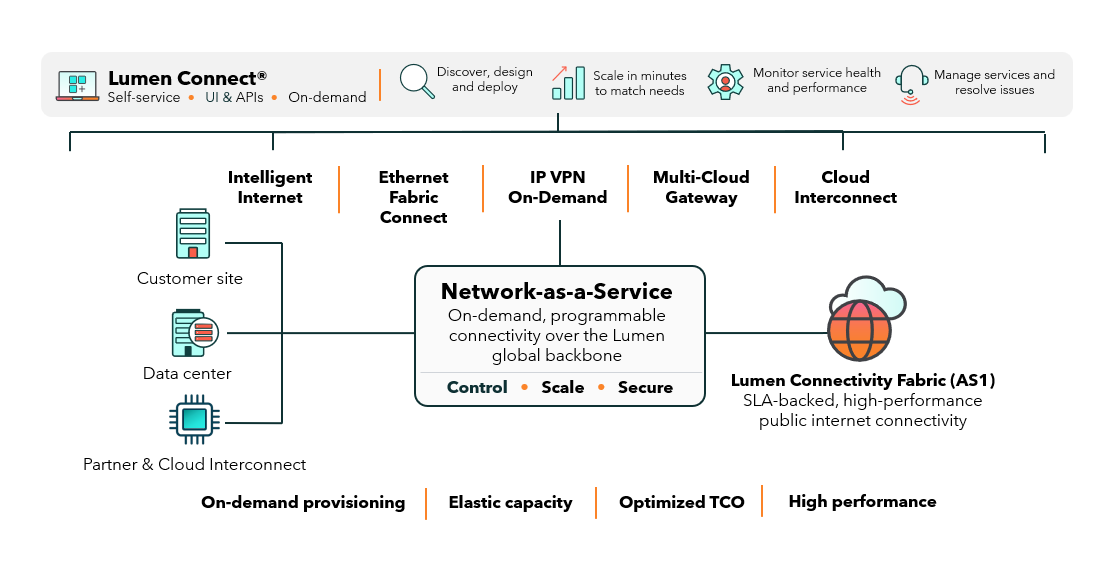 Diagram showing Lumen Network-as-a-Service (NaaS) connecting customer sites, data centers, and cloud partners through the Lumen global backbone. Key services include Intelligent Internet, Ethernet Fabric Connect, IP VPN On-Demand, Multi-Cloud Gateway, and Cloud Interconnect, with benefits of on-demand provisioning, elastic capacity, optimized TCO, and high performance.