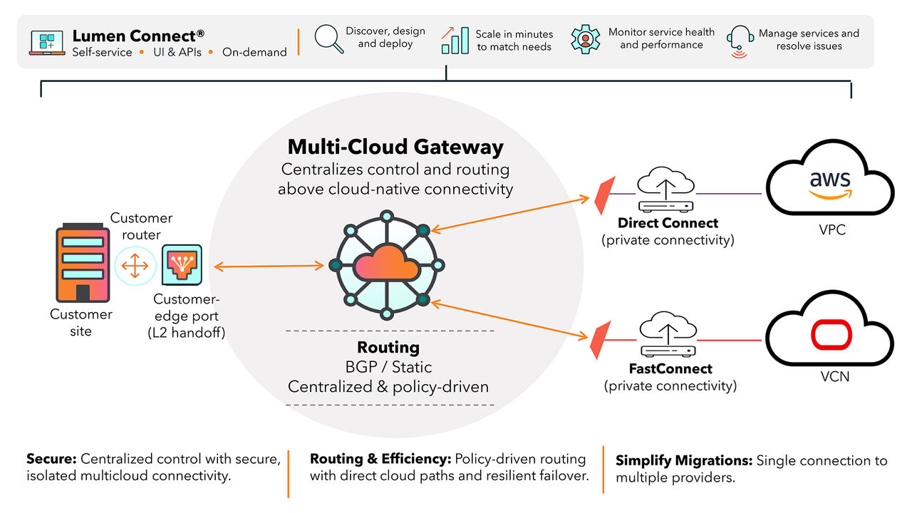 A Multi-Cloud Gateway product diagram. A top banner reads Lumen Connect, Self-service, UI & APIs, On-demand, with four captioned icons for Discover design and deploy; Scale in minutes; Monitor service health; and Manage services. At the center, a large circle labeled Multi-Cloud Gateway, Centralizes control and routing above cloud-native connectivity, with a Routing note reading BGP / Static, Centralized & policy-driven. On the left, icons for Customer site, Customer router, and Customer-edge port (L2 handoff) connect via orange arrows to the gateway. On the right, arrows lead to Direct Connect (private connectivity) to an AWS VPC, and FastConnect (private connectivity) to a VCN. Three captions read Secure: centralized control with secure isolated multicloud connectivity; Routing & Efficiency: policy-driven routing with direct cloud paths and resilient failover; and Simplify Migrations: single connection to multiple providers.